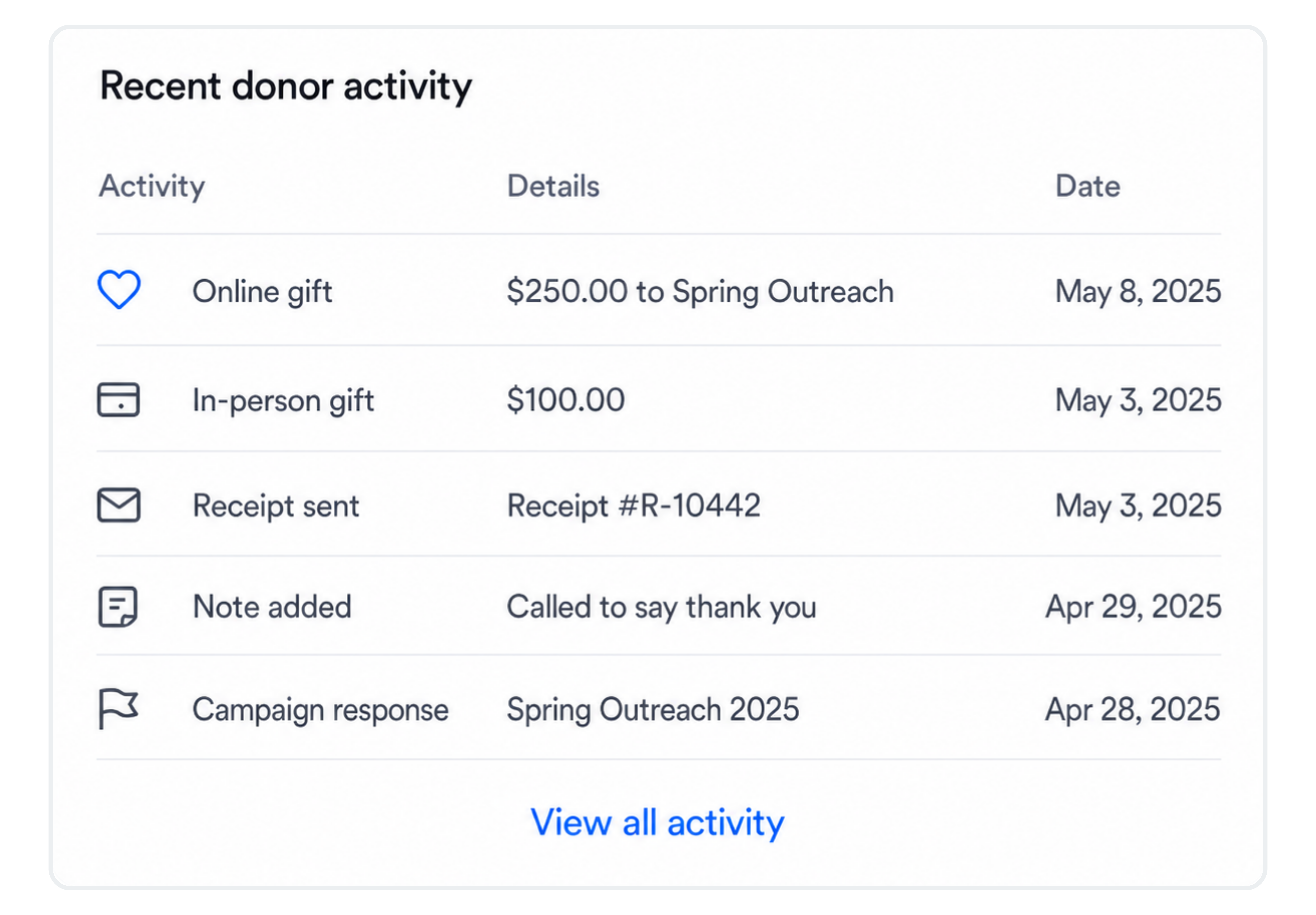 Recent donor activity table